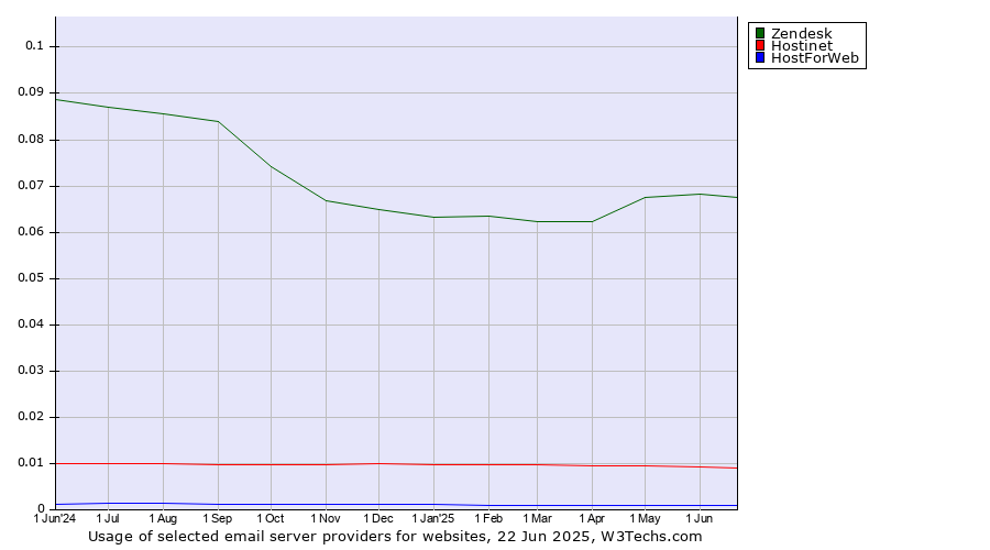 Historical trends in the usage of Zendesk vs. Hostinet vs. HostForWeb