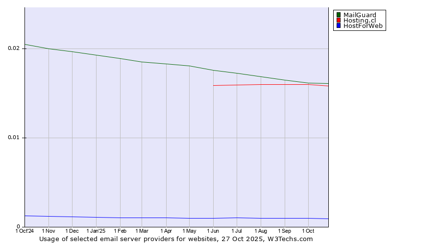 Historical trends in the usage of MailGuard vs. Hosting.cl vs. HostForWeb