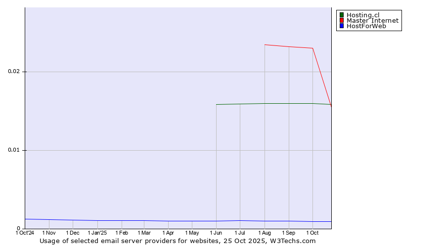 Historical trends in the usage of Master Internet vs. Hosting.cl vs. HostForWeb