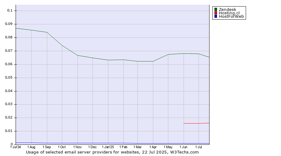 Historical trends in the usage of Zendesk vs. Hosting.cl vs. HostForWeb