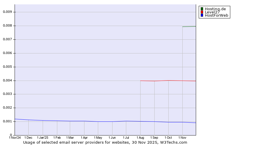 Historical trends in the usage of Hosting.de vs. Level27 vs. HostForWeb