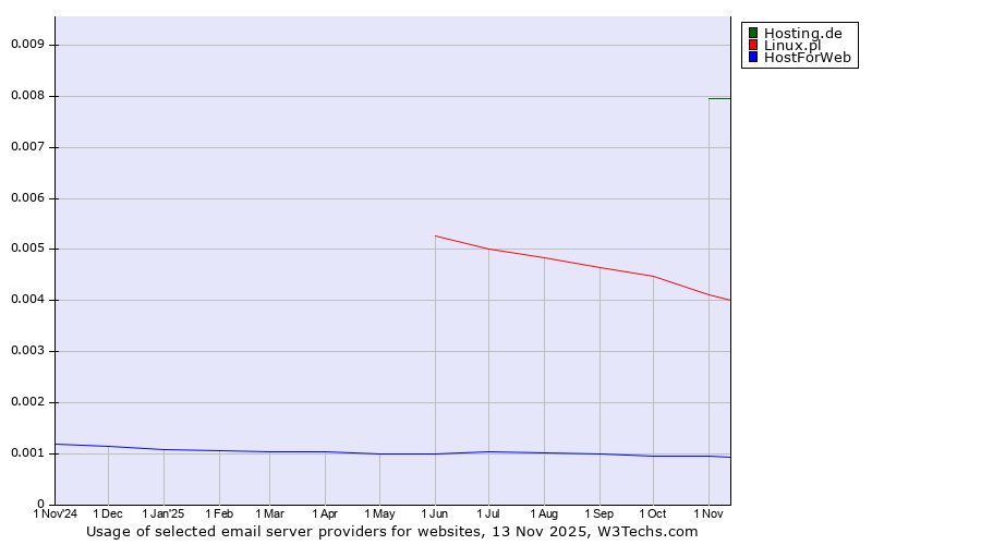 Historical trends in the usage of Hosting.de vs. Linux.pl vs. HostForWeb