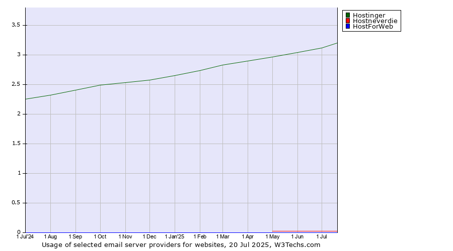 Historical trends in the usage of Hostinger vs. Hostneverdie vs. HostForWeb