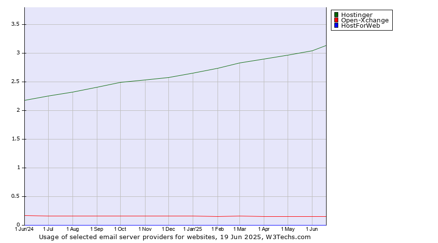 Historical trends in the usage of Hostinger vs. Open-Xchange vs. HostForWeb