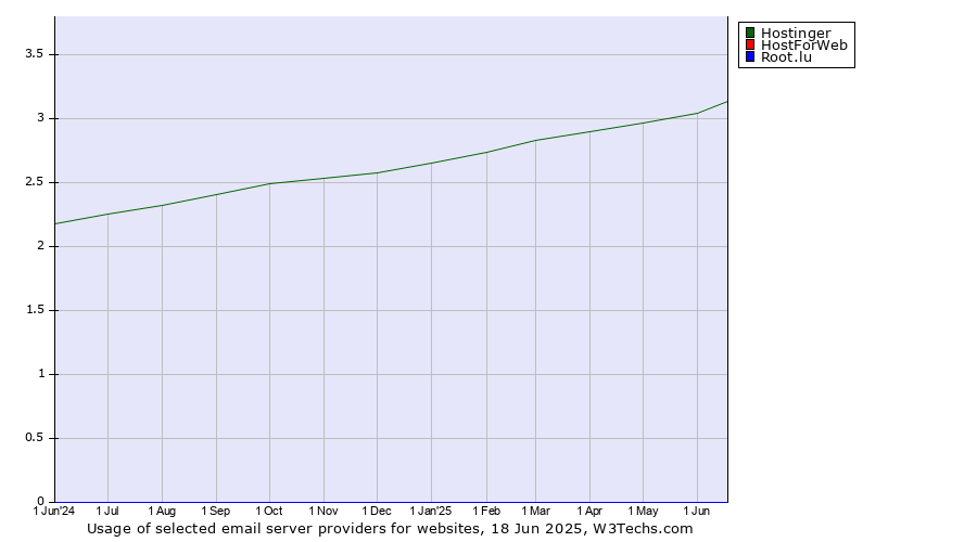Historical trends in the usage of Hostinger vs. HostForWeb vs. Root.lu