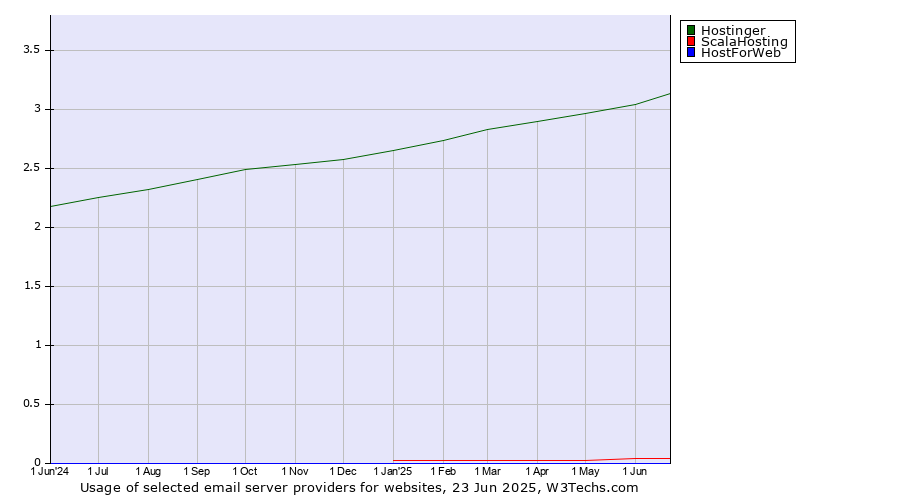 Historical trends in the usage of Hostinger vs. ScalaHosting vs. HostForWeb