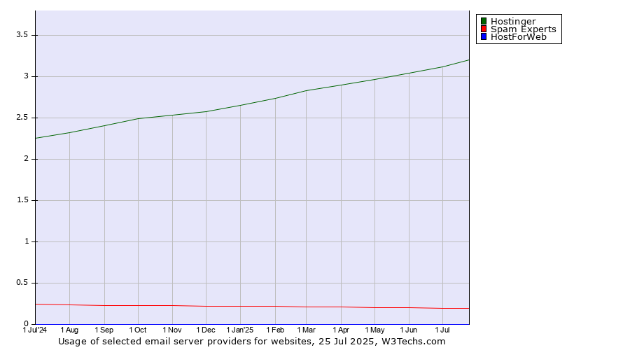 Historical trends in the usage of Hostinger vs. Spam Experts vs. HostForWeb