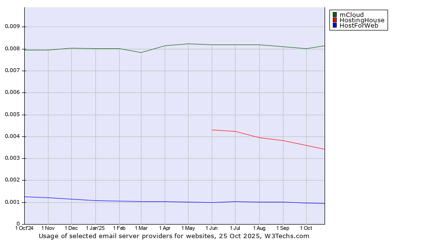 Historical trends in the usage of mCloud vs. HostingHouse vs. HostForWeb