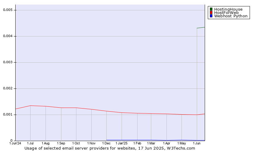 Historical trends in the usage of HostingHouse vs. HostForWeb vs. Webhost Python