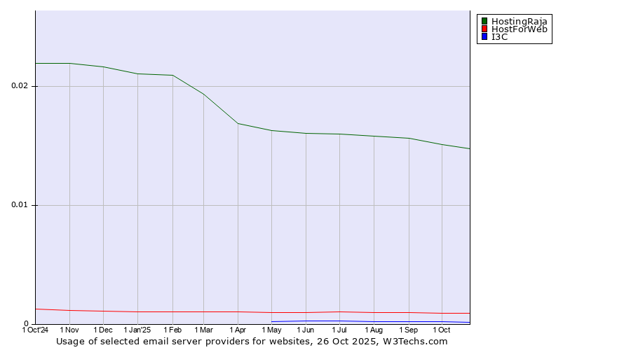 Historical trends in the usage of HostingRaja vs. HostForWeb vs. I3C
