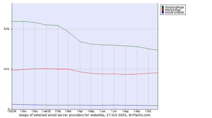 Historical trends in the usage of HostingRaja vs. Mailcheap vs. HostForWeb