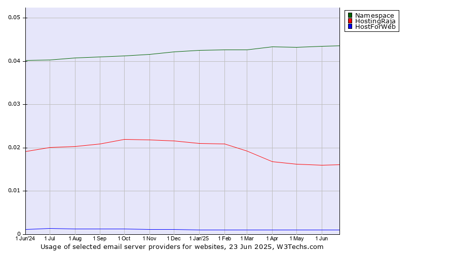 Historical trends in the usage of Namespace vs. HostingRaja vs. HostForWeb