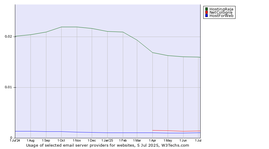 Historical trends in the usage of HostingRaja vs. NetCologne vs. HostForWeb