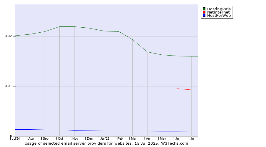 Historical trends in the usage of HostingRaja vs. Netinternet vs. HostForWeb