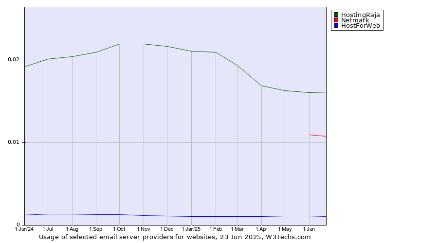 Historical trends in the usage of HostingRaja vs. Netmark vs. HostForWeb