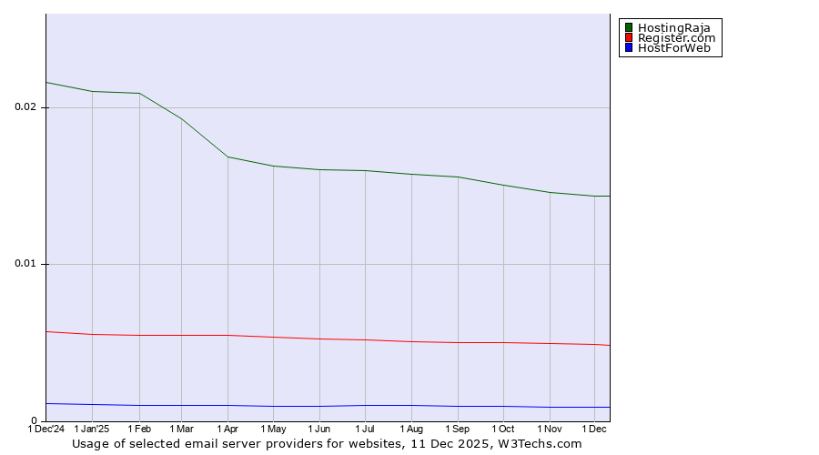 Historical trends in the usage of HostingRaja vs. Register.com vs. HostForWeb