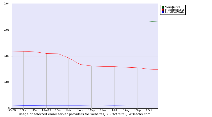 Historical trends in the usage of SendGrid vs. HostingRaja vs. HostForWeb