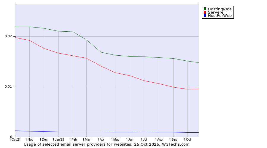 Historical trends in the usage of HostingRaja vs. Serverel vs. HostForWeb