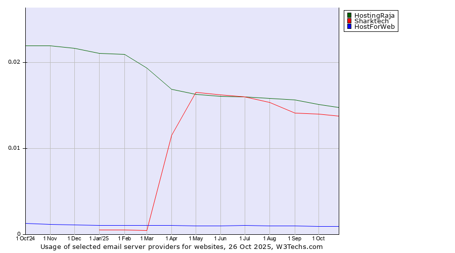 Historical trends in the usage of HostingRaja vs. Sharktech vs. HostForWeb