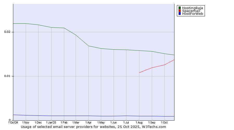 Historical trends in the usage of HostingRaja vs. Spacemail vs. HostForWeb