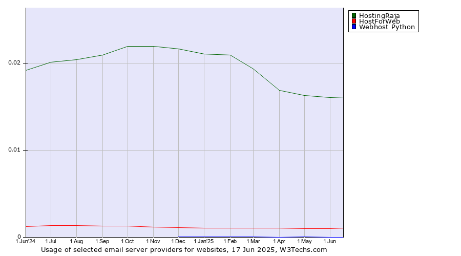 Historical trends in the usage of HostingRaja vs. HostForWeb vs. Webhost Python
