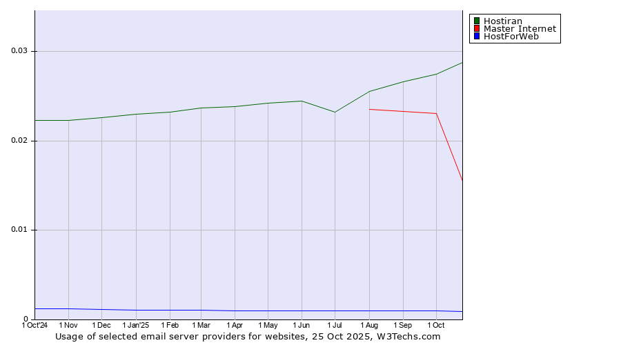 Historical trends in the usage of Hostiran vs. Master Internet vs. HostForWeb