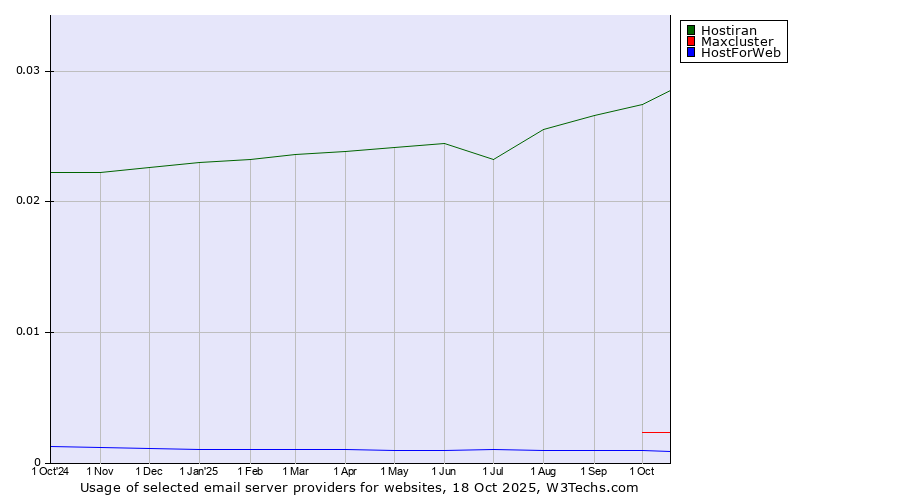 Historical trends in the usage of Hostiran vs. Maxcluster vs. HostForWeb