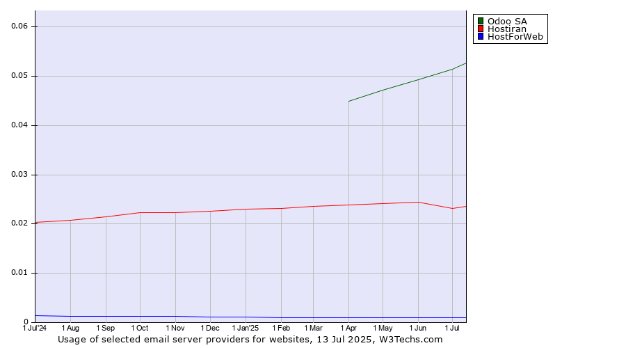 Historical trends in the usage of Odoo SA vs. Hostiran vs. HostForWeb