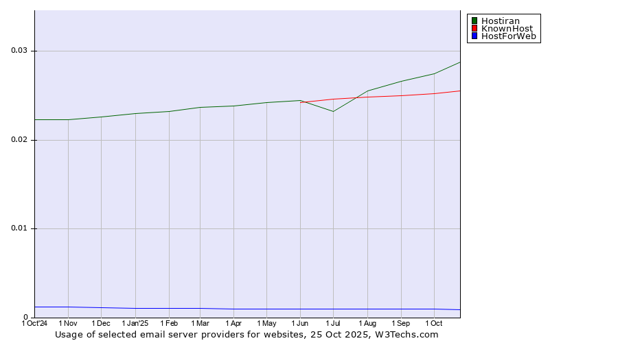 Historical trends in the usage of Hostiran vs. KnownHost vs. HostForWeb