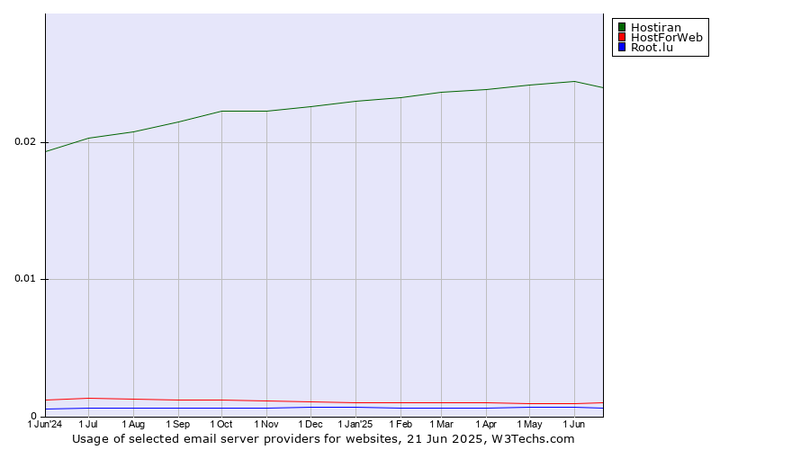 Historical trends in the usage of Hostiran vs. HostForWeb vs. Root.lu