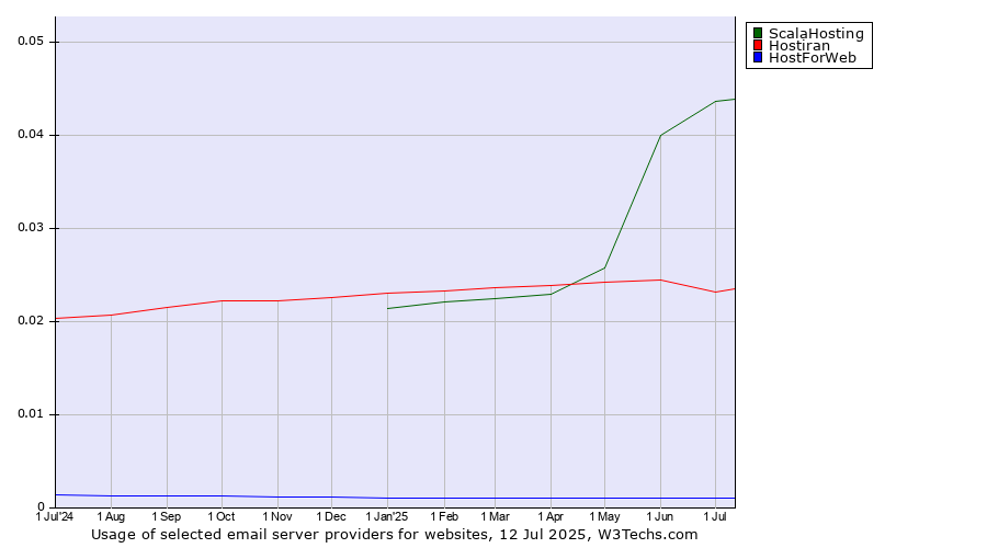 Historical trends in the usage of ScalaHosting vs. Hostiran vs. HostForWeb