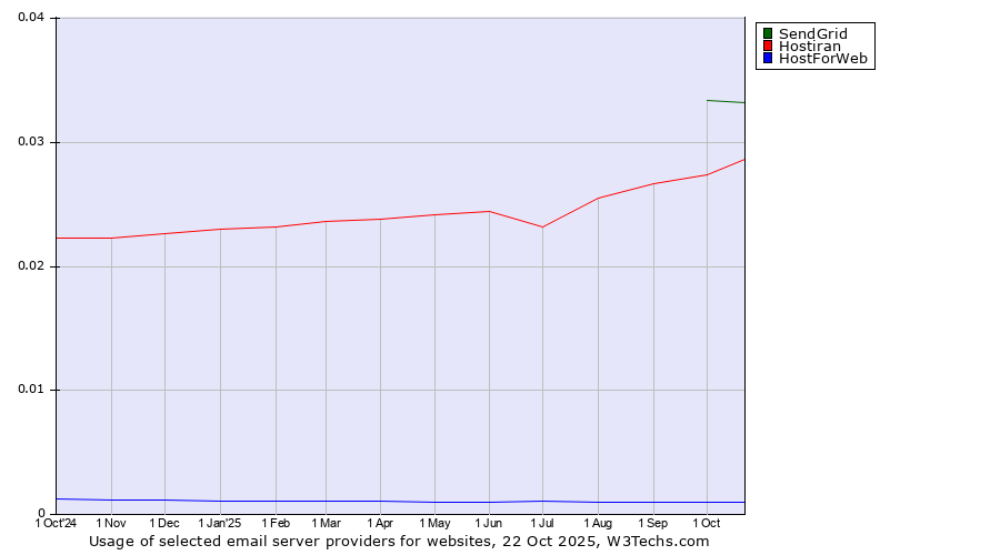 Historical trends in the usage of SendGrid vs. Hostiran vs. HostForWeb
