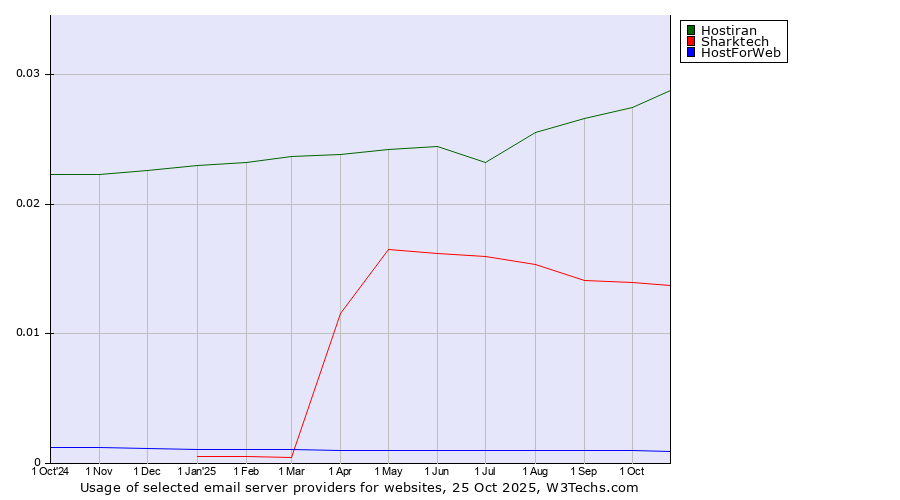 Historical trends in the usage of Hostiran vs. Sharktech vs. HostForWeb