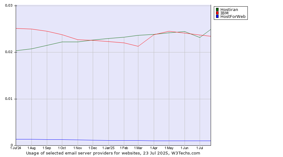 Historical trends in the usage of IBM vs. Hostiran vs. HostForWeb