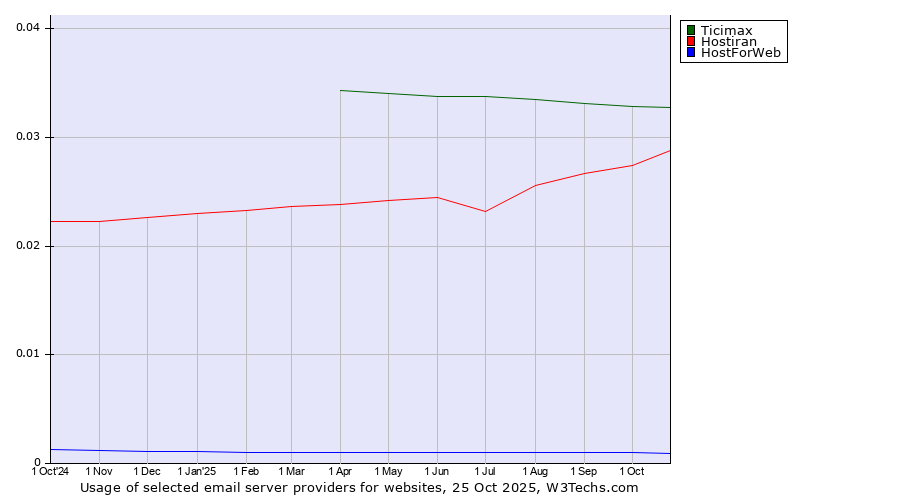 Historical trends in the usage of Ticimax vs. Hostiran vs. HostForWeb