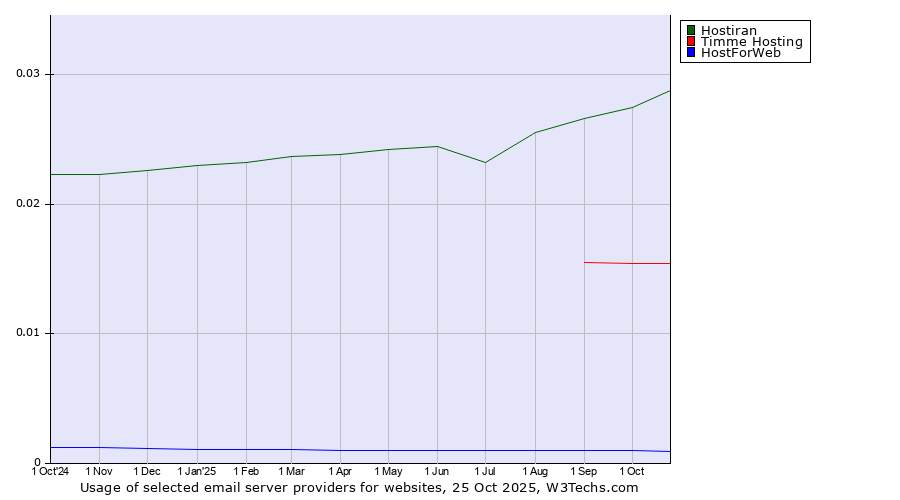 Historical trends in the usage of Hostiran vs. Timme Hosting vs. HostForWeb