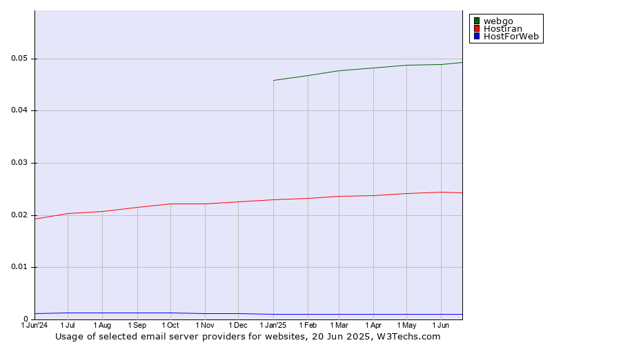Historical trends in the usage of webgo vs. Hostiran vs. HostForWeb