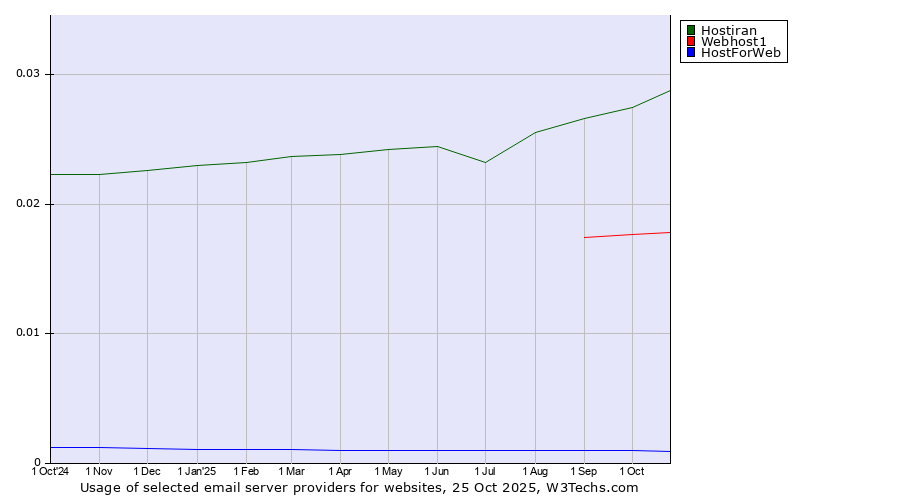Historical trends in the usage of Hostiran vs. Webhost1 vs. HostForWeb