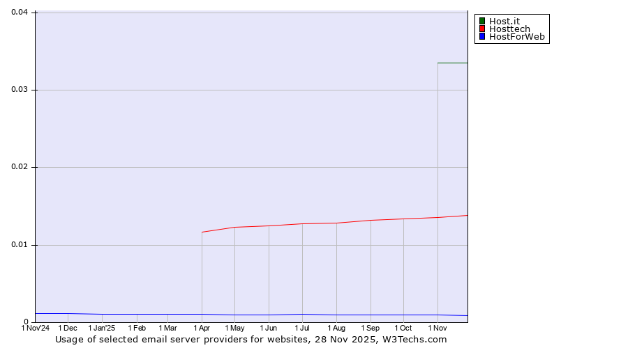Historical trends in the usage of Host.it vs. Hosttech vs. HostForWeb