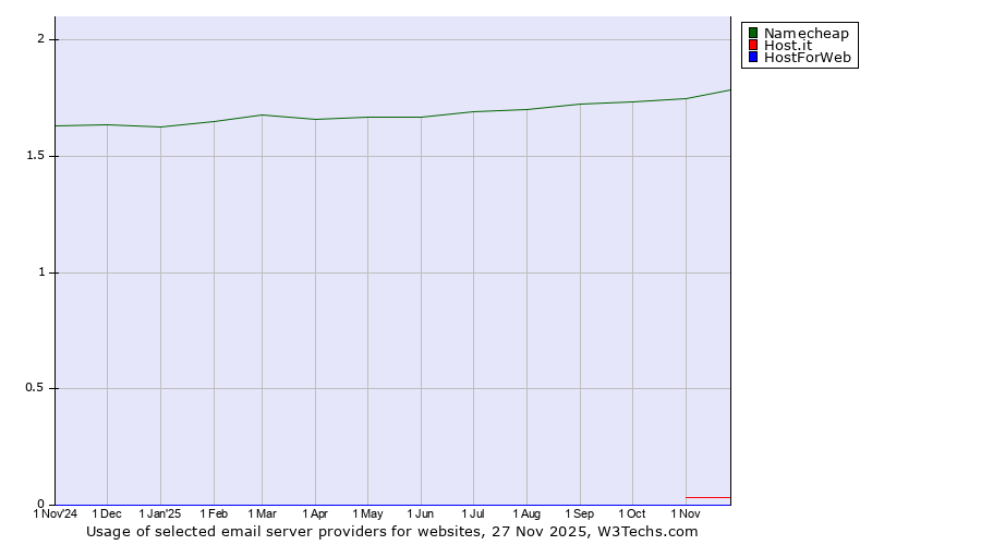 Historical trends in the usage of Namecheap vs. Host.it vs. HostForWeb
