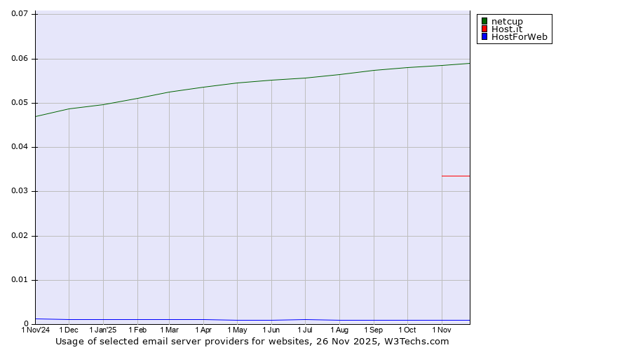 Historical trends in the usage of netcup vs. Host.it vs. HostForWeb