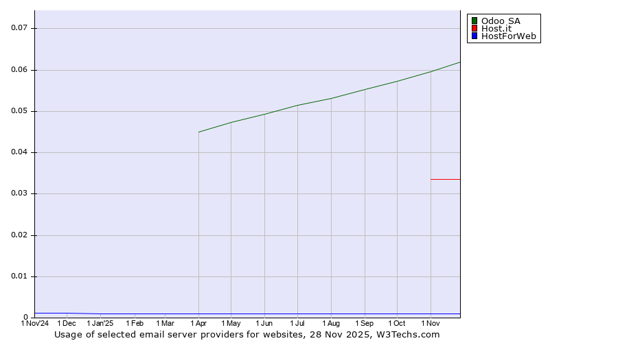Historical trends in the usage of Odoo SA vs. Host.it vs. HostForWeb