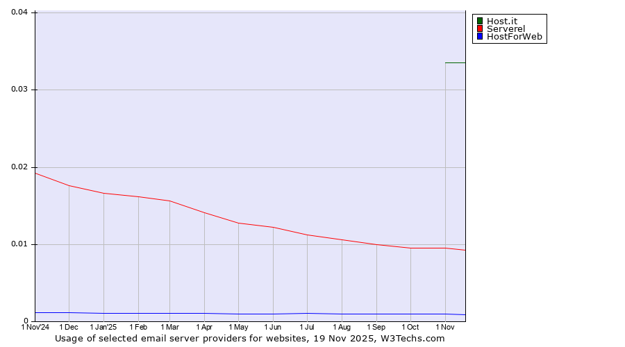 Historical trends in the usage of Host.it vs. Serverel vs. HostForWeb