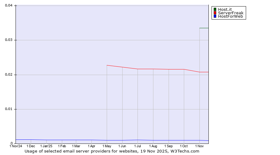 Historical trends in the usage of Host.it vs. ServerFreak vs. HostForWeb