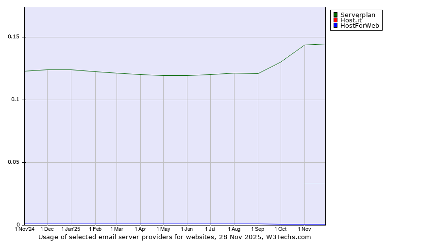 Historical trends in the usage of Serverplan vs. Host.it vs. HostForWeb