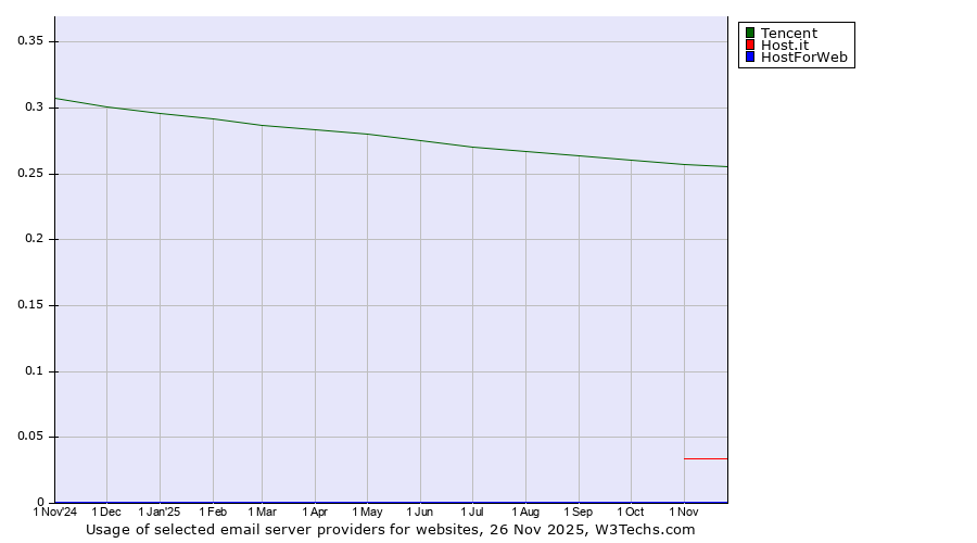 Historical trends in the usage of Tencent vs. Host.it vs. HostForWeb