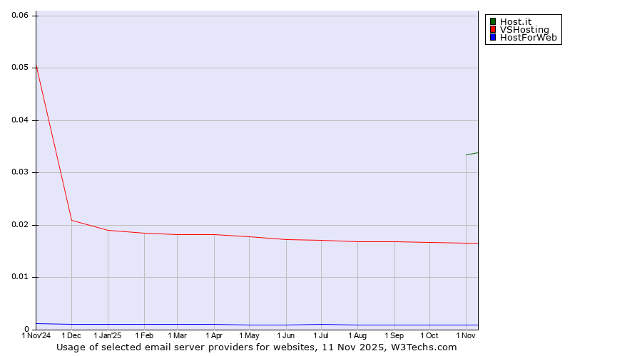 Historical trends in the usage of Host.it vs. VSHosting vs. HostForWeb