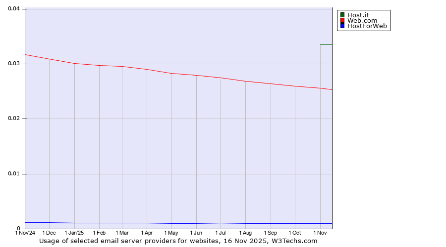 Historical trends in the usage of Host.it vs. Web.com vs. HostForWeb