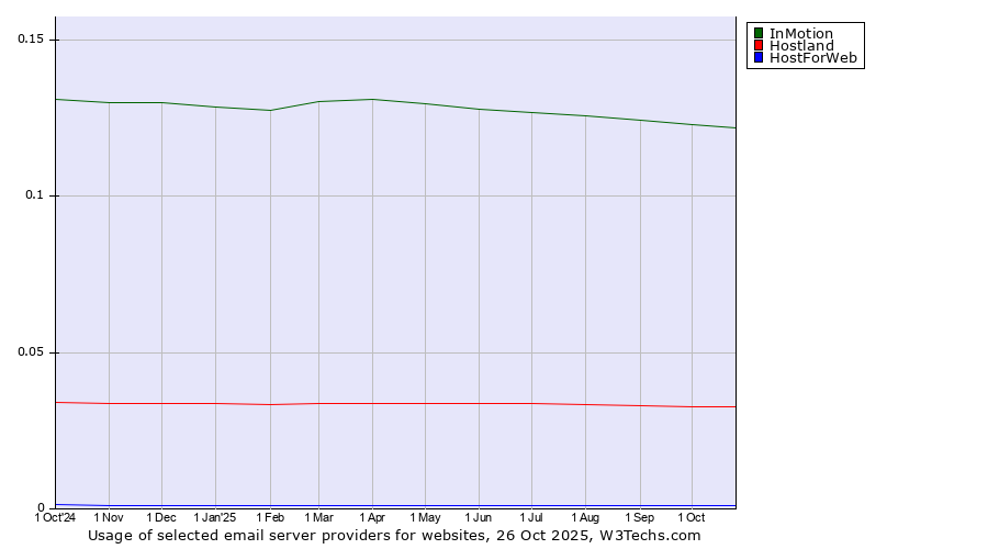 Historical trends in the usage of InMotion vs. Hostland vs. HostForWeb