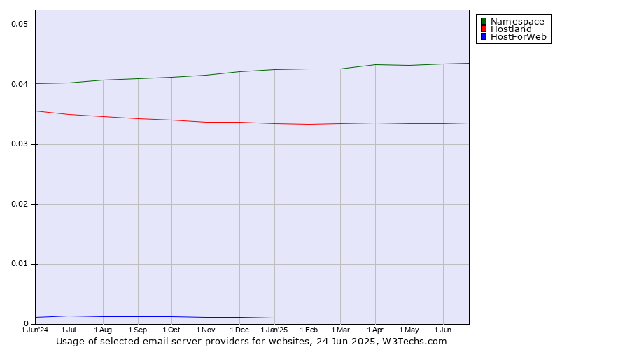Historical trends in the usage of Namespace vs. Hostland vs. HostForWeb